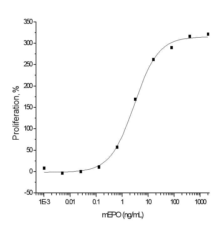 Mouse EPO / Erythropoietin Protein (Recombinant)