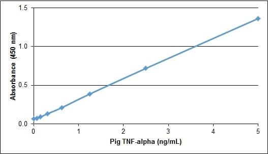 Pig TNF Alpha Protein (Recombinant)