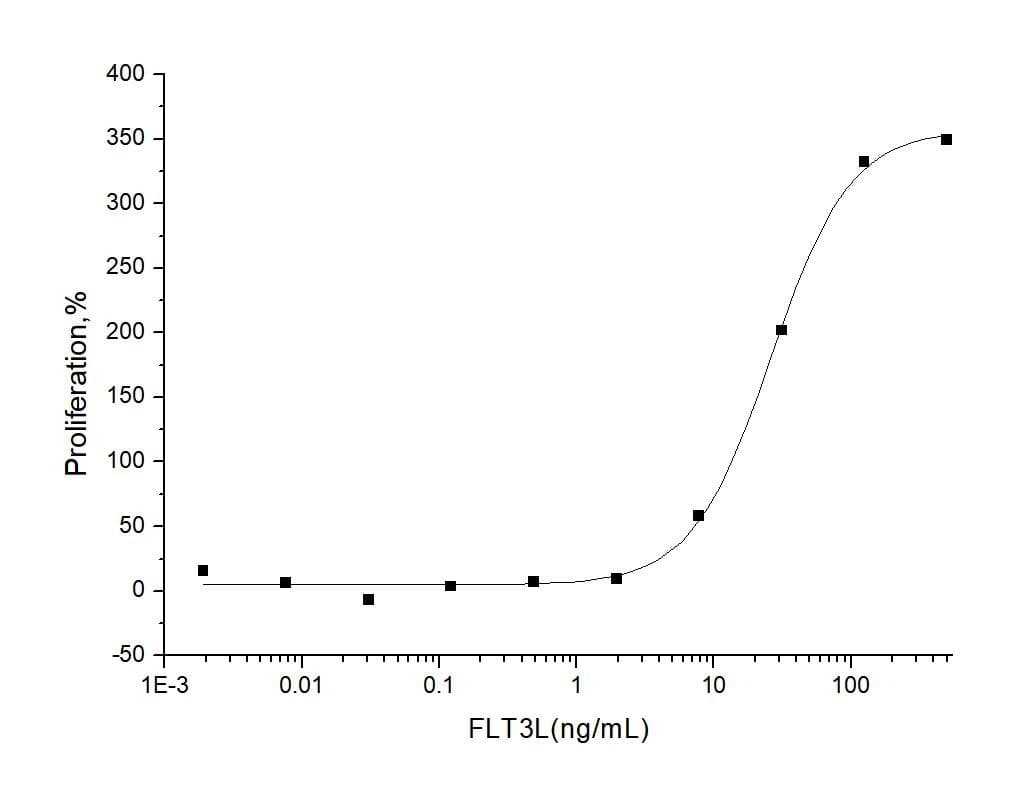Mouse FLT3LG / Flt3 Ligand Protein (Recombinant Human IgG Fc, C-terminus)