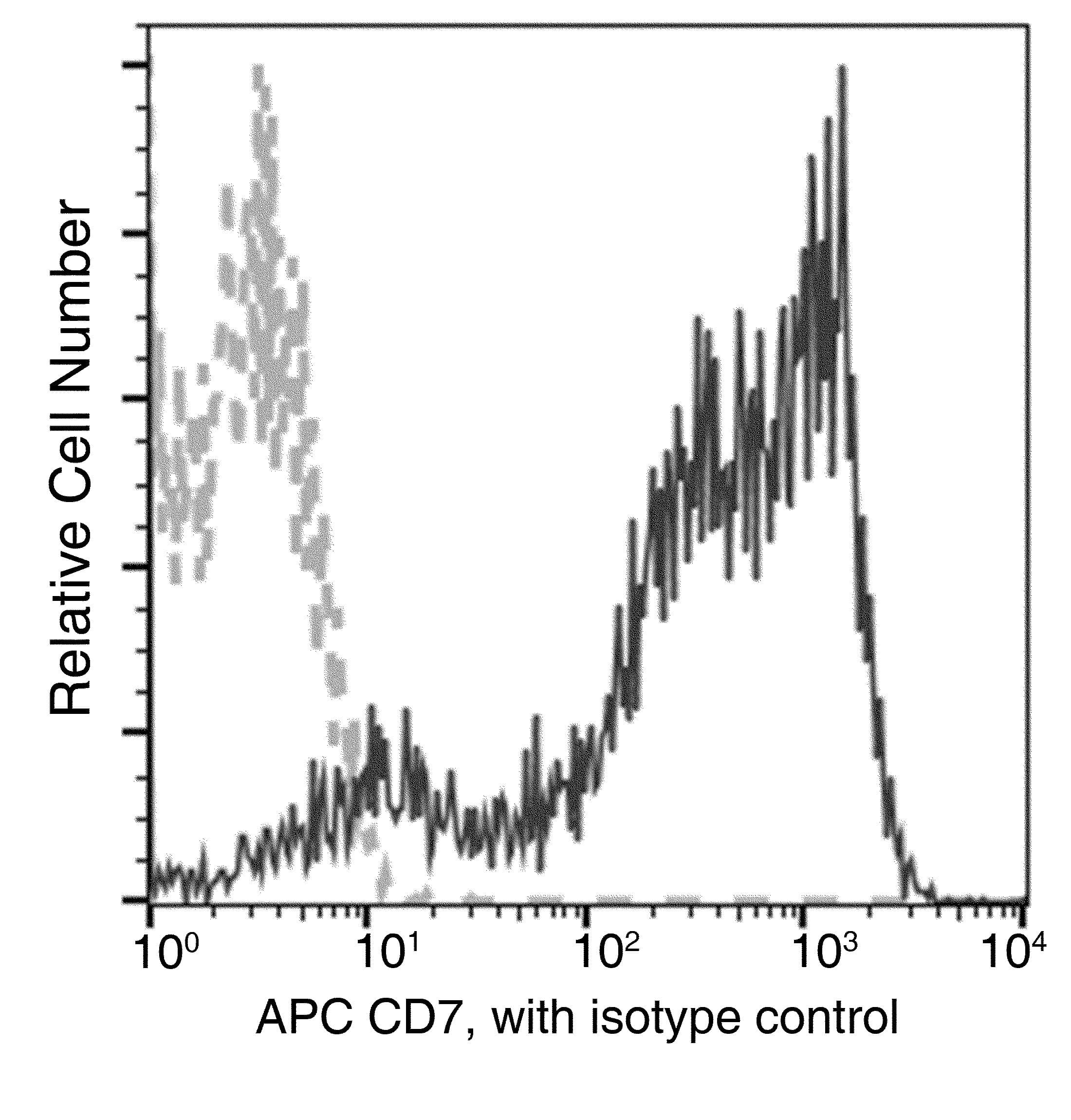 CD7 Antibody (clone 14, APC)