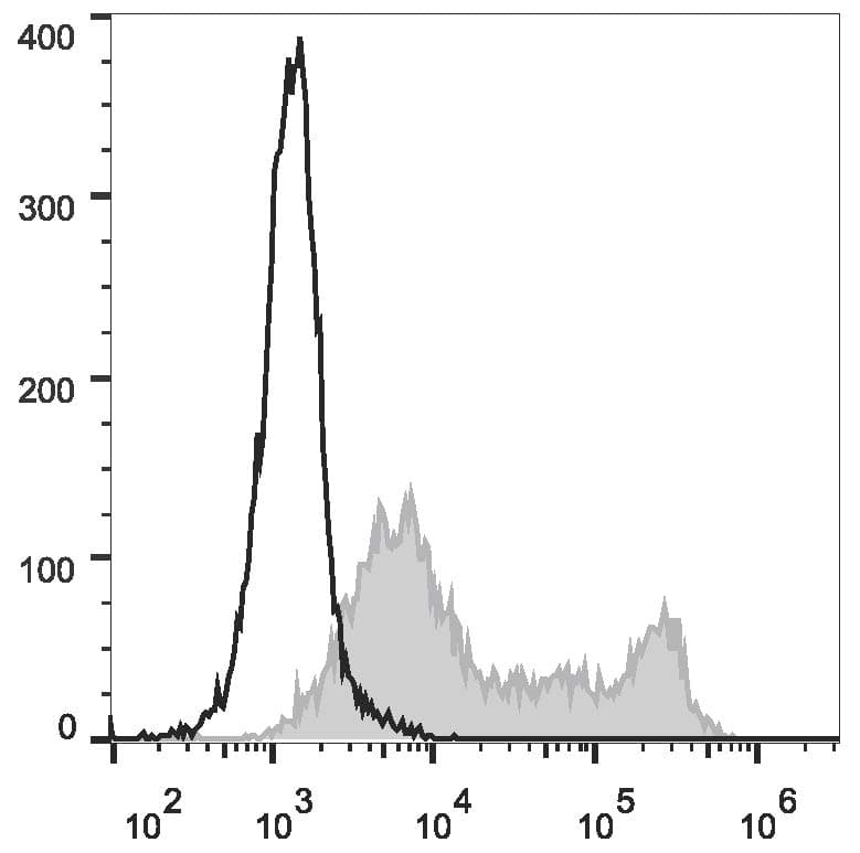 CD86 Antibody (clone GL-1, FITC)