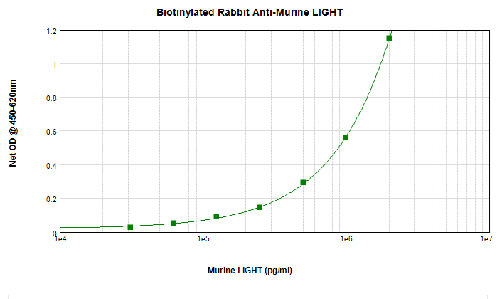 Polyclonal Rabbit anti-Mouse TNFSF14 / LIGHT Antibody (Biotin, WB)