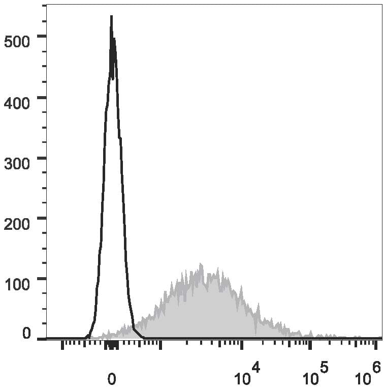 CD86 Antibody (clone GL-1, APC)