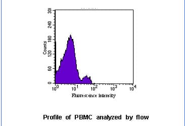 NCR1 / NKP46 Antibody (clone N1D9)