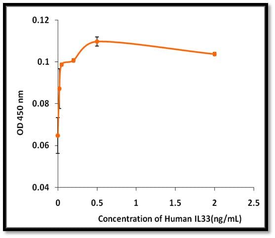 Human IL-33 Protein (Recombinant)