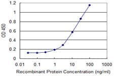 PVRL3 / Nectin-3 Antibody (clone 1D1)