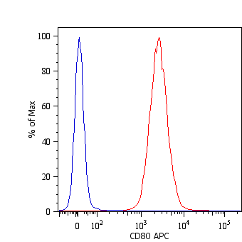 CD80 Antibody (clone MEM-233, APC)
