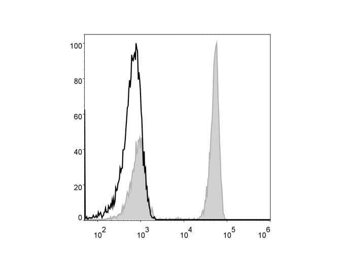 CD4 Antibody (clone RPA-T4, AF488)