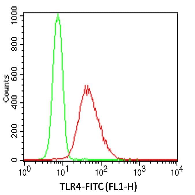 TLR4 Antibody (clone HTA125)