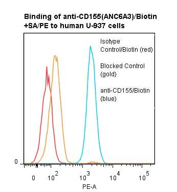 PVR / CD155 Antibody (clone ANC6A3, Biotin)