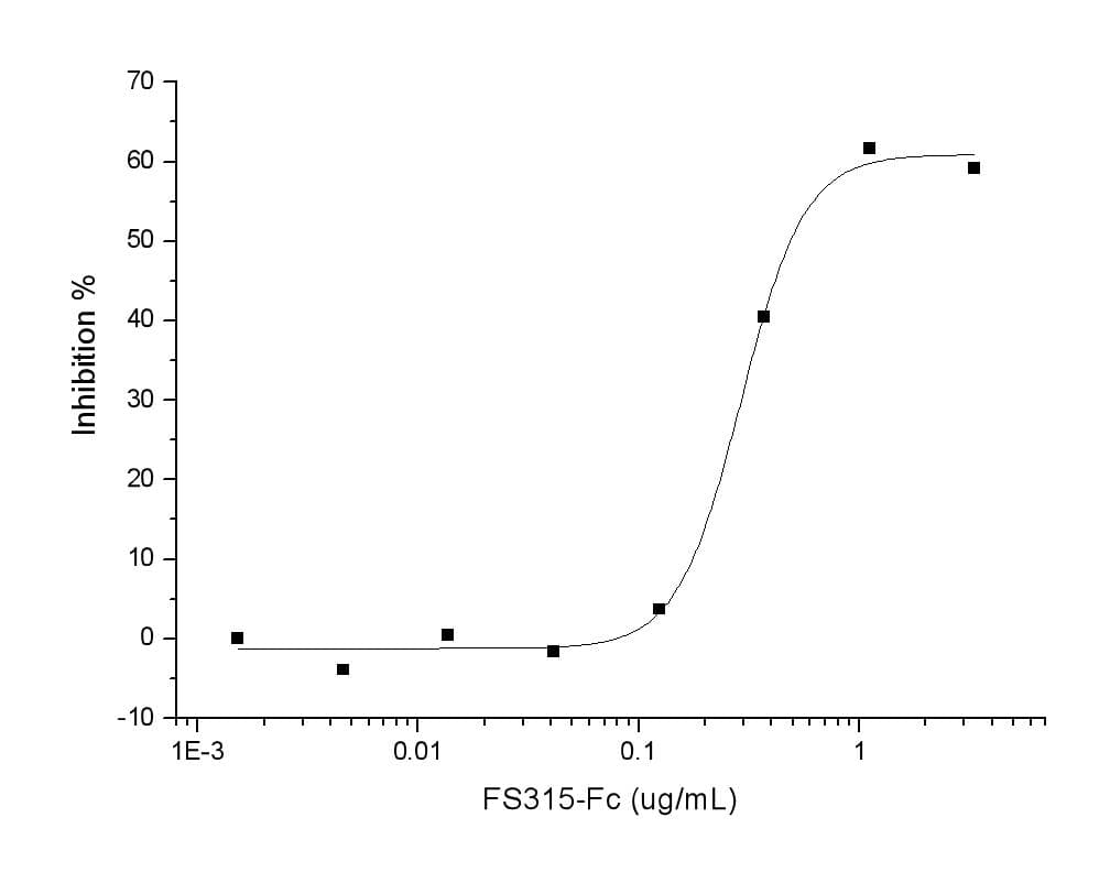Human FST / Follistatin Protein (Recombinant Human IgG Fc, C-terminus)
