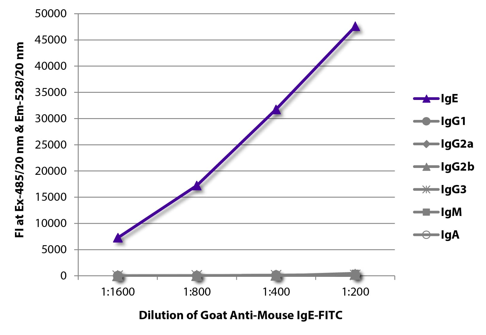 Polyclonal Goat Anti-Mouse IgE Secondary Antibody (FITC, IHC, WB)