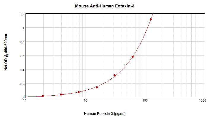 CCL26 / Eotaxin 3 Antibody