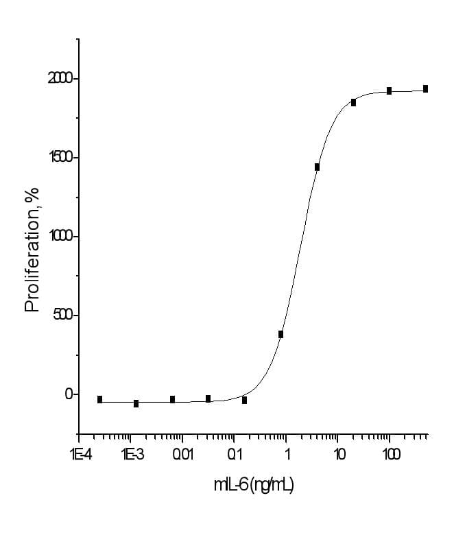 Mouse IL6 / Interleukin 6 Protein (Recombinant)