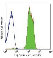 ICAM3 / CD50 Antibody (clone MEM-171)
