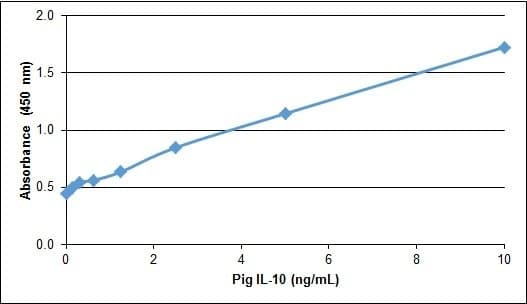 Pig IL-10 Protein (Recombinant)