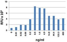 Mouse CCL20 / MIP-3-Alpha Protein (Recombinant)