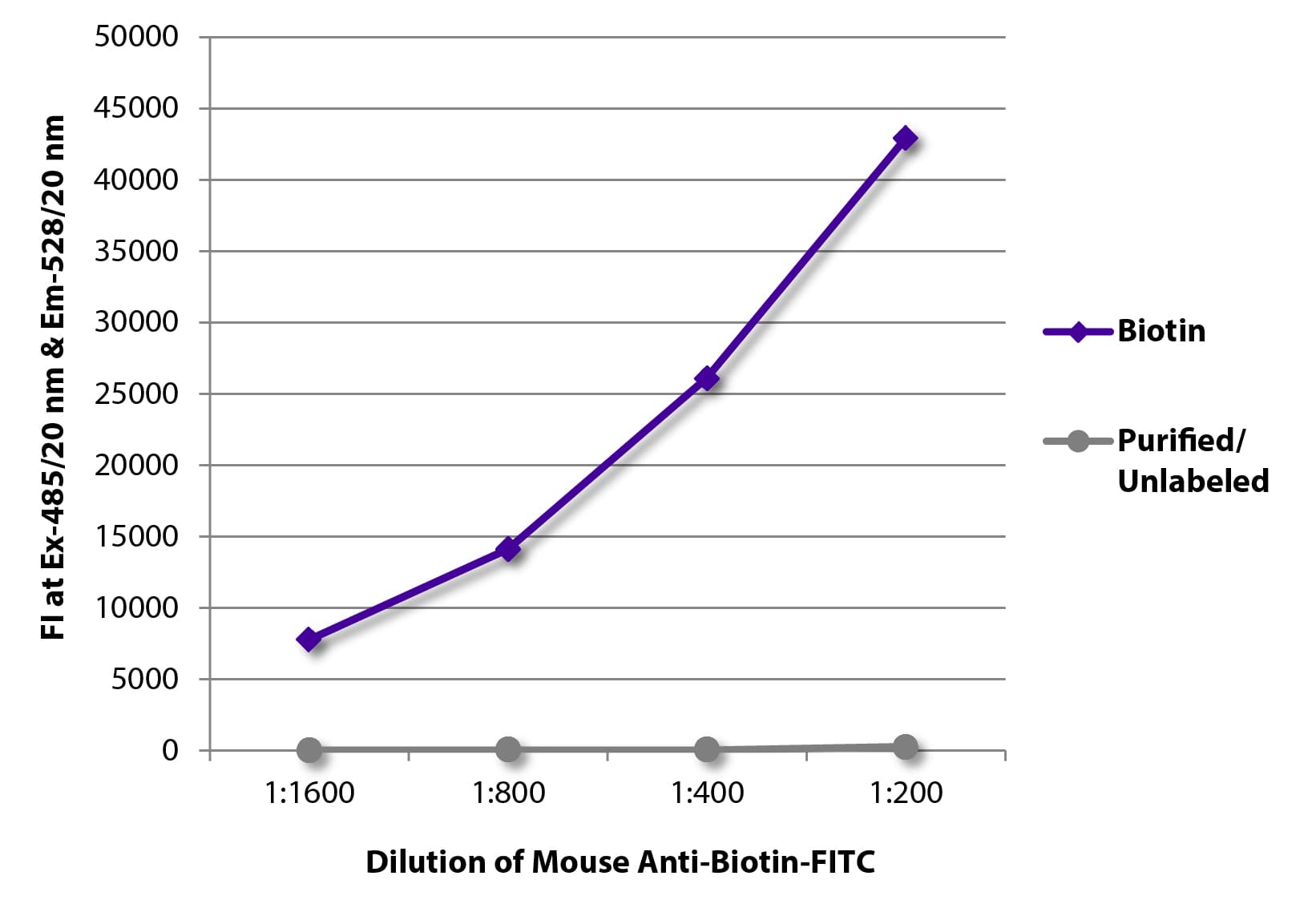 Biotin Antibody (clone SB58c, FITC)