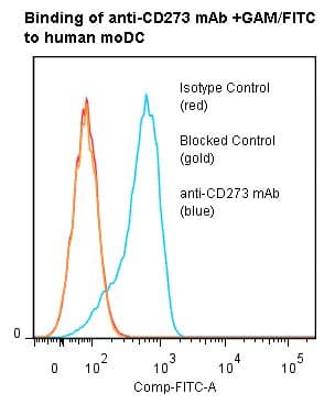 Monoclonal Mouse anti-Human PD-L2 / PDCD1LG2 / CD273 Antibody (clone ANC8D12)