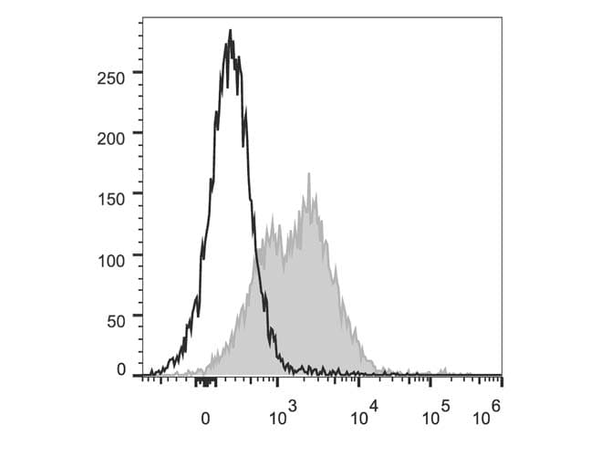 CD71 / Transferrin Receptor Antibody (clone R17 217.1.3/TIB-219, Cy5.5, PerCP)