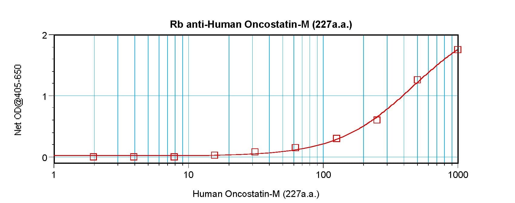 OSM / Oncostatin M Antibody