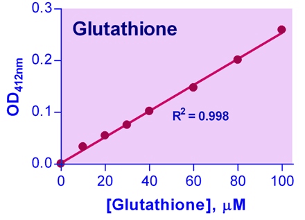 Glutathione Assay Kit (Colorimetric)