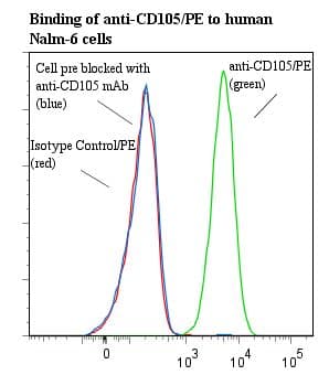 TNFRSF9 / 4-1BB / CD137 Antibody (clone 4B4-1, RPE)