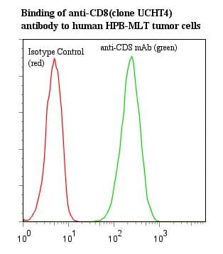 CD8 Antibody (clone 14)