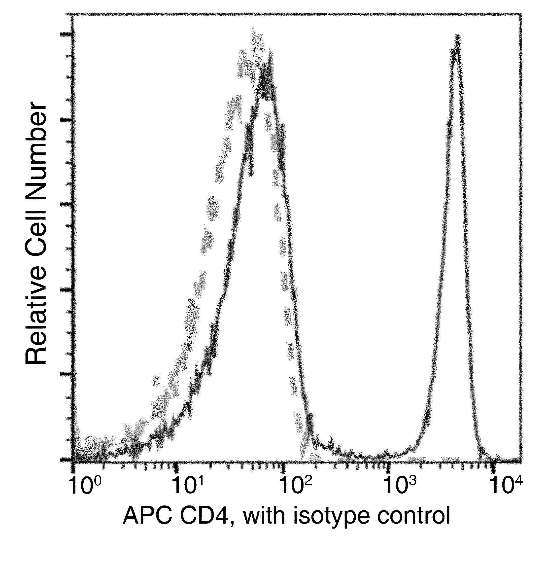 CD4 Antibody (clone 740, APC)