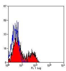 Monoclonal Mouse anti-Pig CD163 Antibody (clone 2A10/11, FITC)