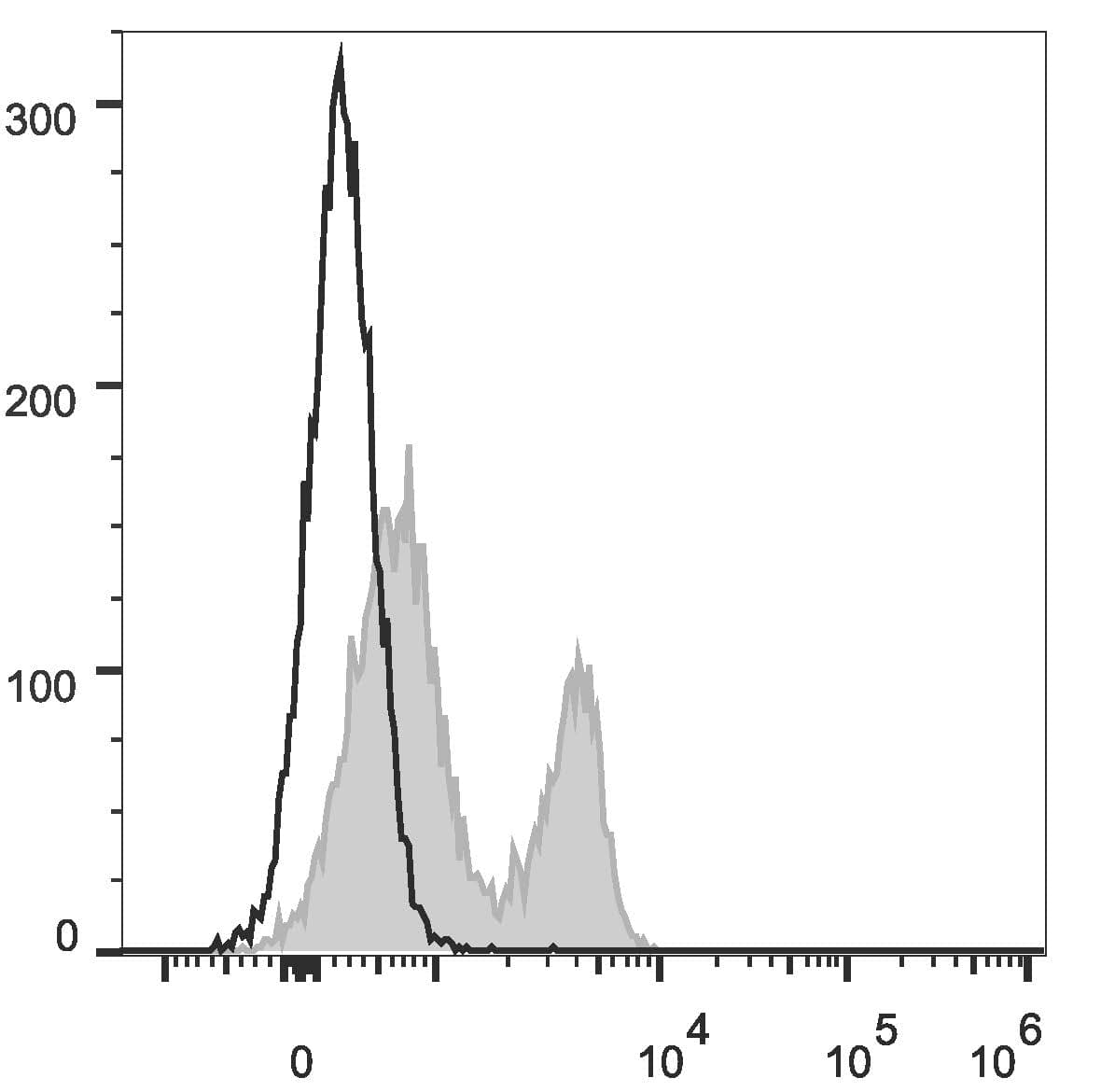 BTLA / CD272 Antibody (clone PK18.6, PE)