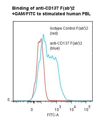 TNFRSF9 / 4-1BB / CD137 Antibody (clone 4B4-1, Fab'2)