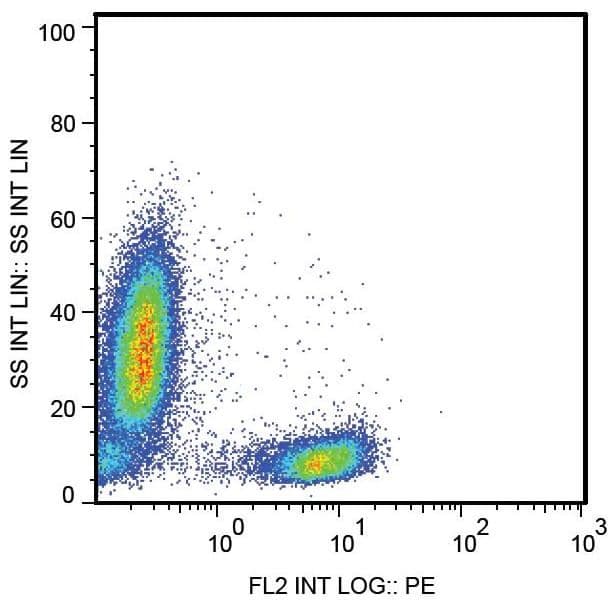 Monoclonal Mouse anti-Human CD28 Antibody (clone CD28.2, IHC, WB)