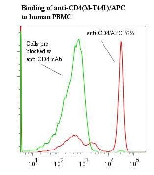 Monoclonal Mouse anti-Human CD4 Antibody (clone M-T441, APC)