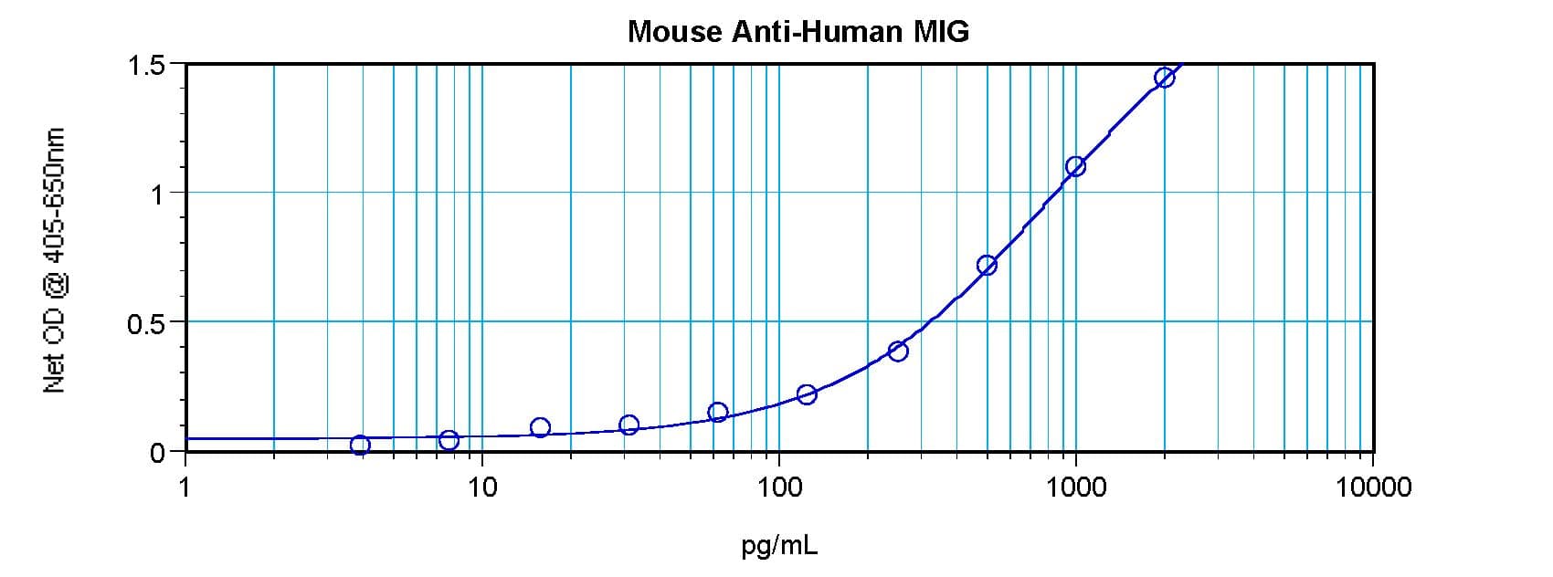 CXCL9 / MIG Antibody