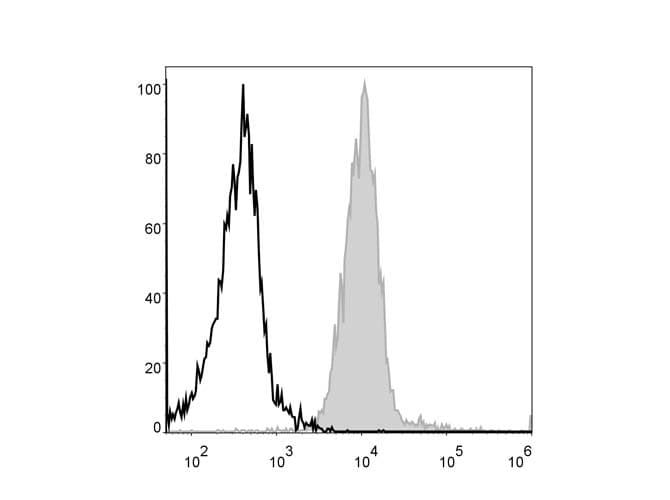 ADGRE1 / EMR1 Antibody (clone CI:A3-1, APC)