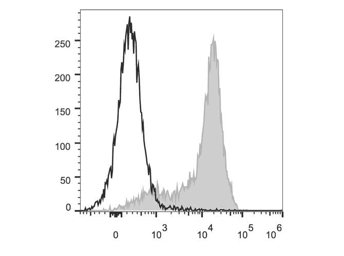 Monoclonal Rat anti-Mouse SELL / L-Selectin / CD62L Antibody (clone Mel14, Cy5.5,PerCP)