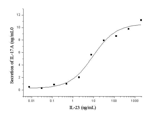 Human IL23 Protein (Recombinant His,C-terminus)