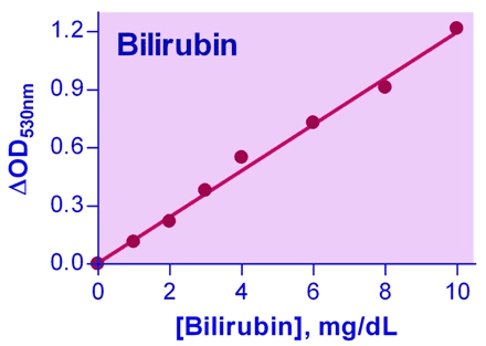 Bilirubin Assay Kit (Colorimetric)