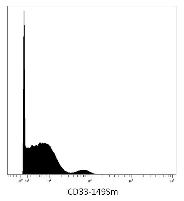 CD33 Antibody (clone WM53)