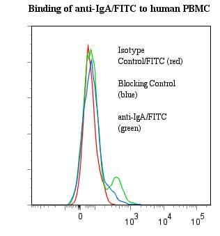 Mouse Anti-Human IgA Secondary Antibody (clone Hisa43, FITC)