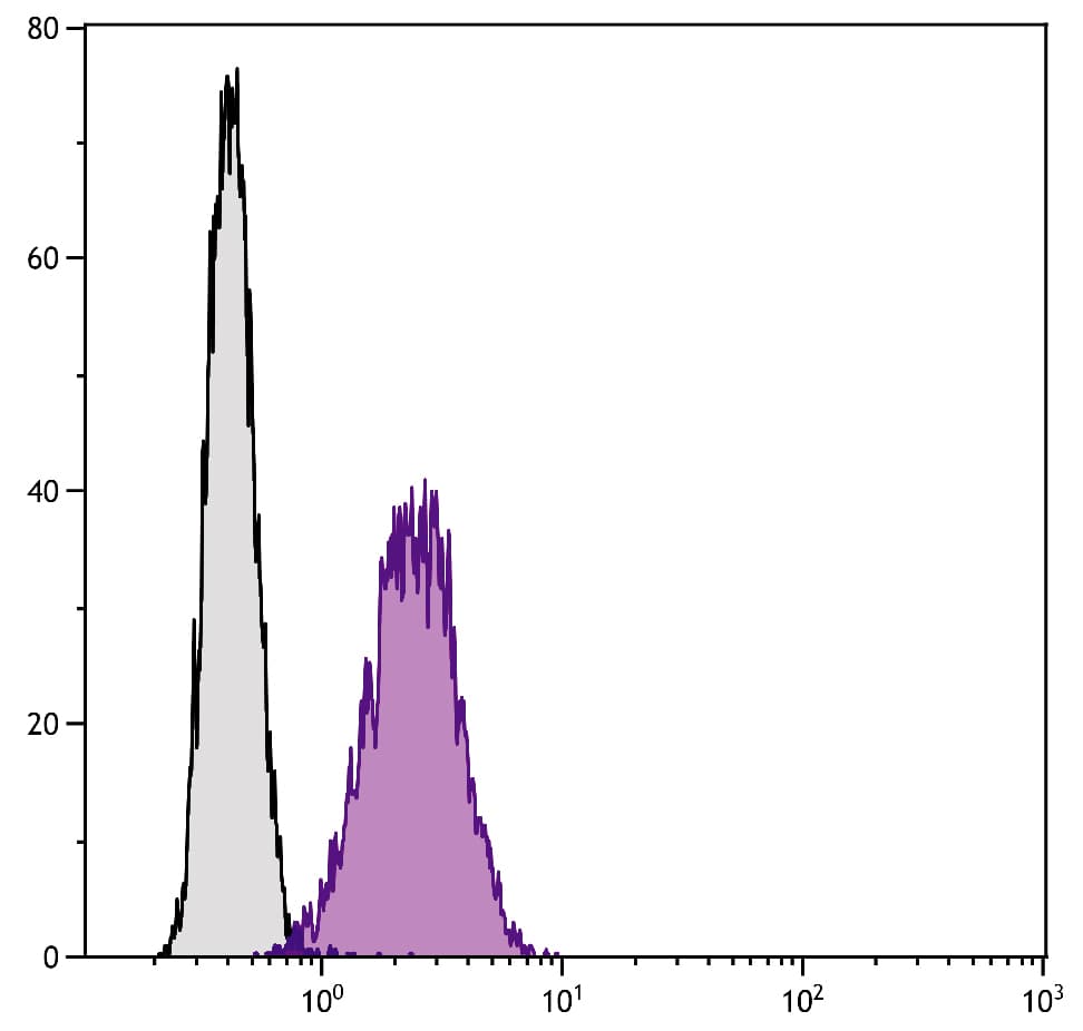 CD105 Antibody (clone SN6, FITC)