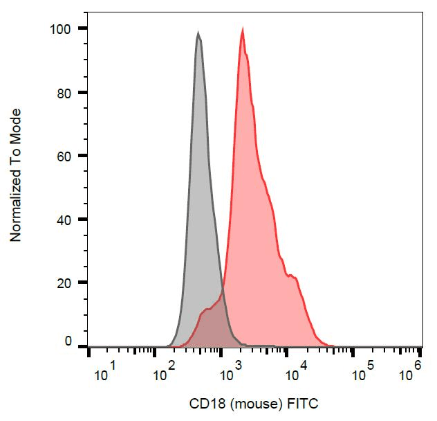 Monoclonal Rat anti-Mouse ITGB2 / CD18 Antibody (clone M18/2, FITC, IHC, WB)