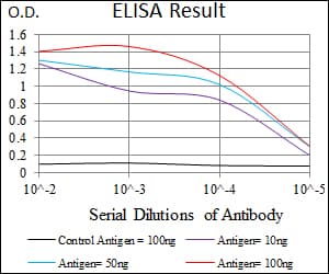ITGA2B / CD41 Antibody (aa45-149, clone 2E10C9)