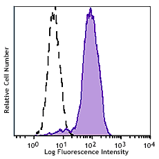 PD-L2 / PDCD1LG2 / CD273 Antibody (clone 24F.10C12)