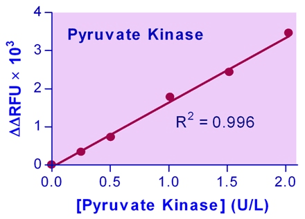 Pyruvate Kinase (PK) Assay Kit (Colorimetric/Fluorometric)