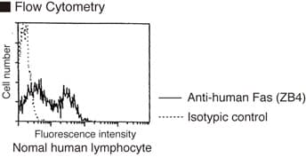 Monoclonal Mouse anti-Human CD95 / FAS Antibody (clone ZB4, WB)