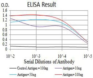 ARFGAP1 Antibody (clone 1C4E2)