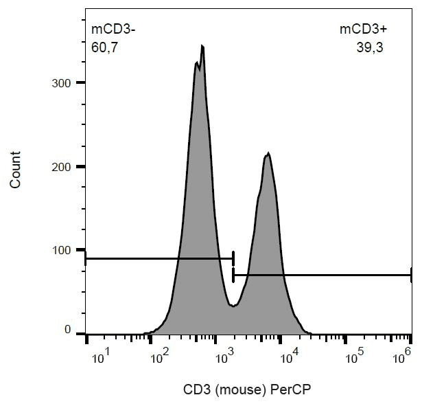 Monoclonal Hamster anti-Mouse CD3 Antibody (clone 145-2C11, PerCP, IHC)