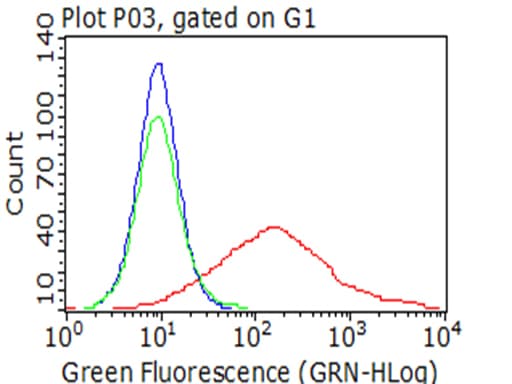 LAG3 Antibody (clone OTI5D8, Carrier-free)